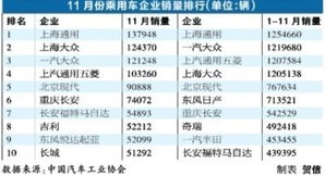 11月銷量分析 汽車市場(chǎng)微增轉(zhuǎn)向低增，日系品牌大幅反彈，維修業(yè)務(wù)迎新機(jī)